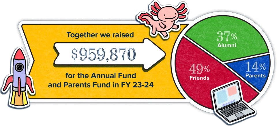 infographic of contributions to the annual and parent funds in FY23-24